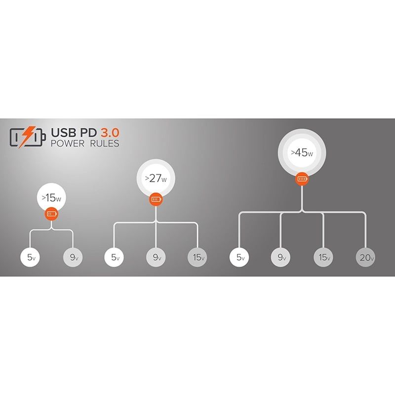 CHUẨN SẠC NHANH - USB PD (Power Delivery)