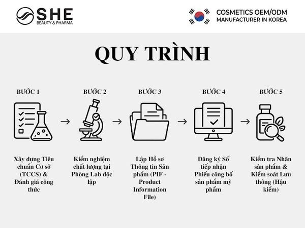 kiểm định chất lượng mỹ phẩm gia công