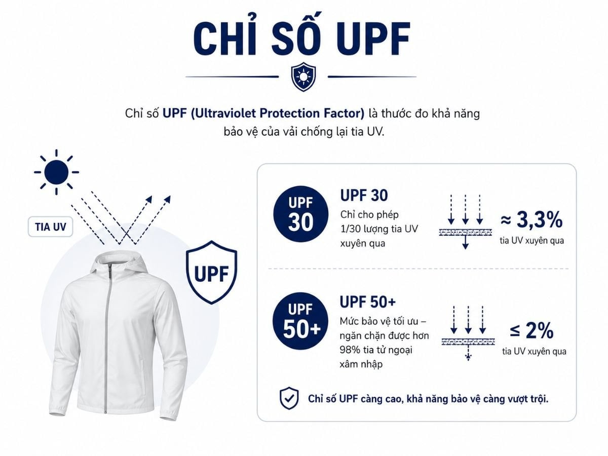 Khả năng chống nắng còn phụ thuộc vào chất liệu, UPF và độ dệt