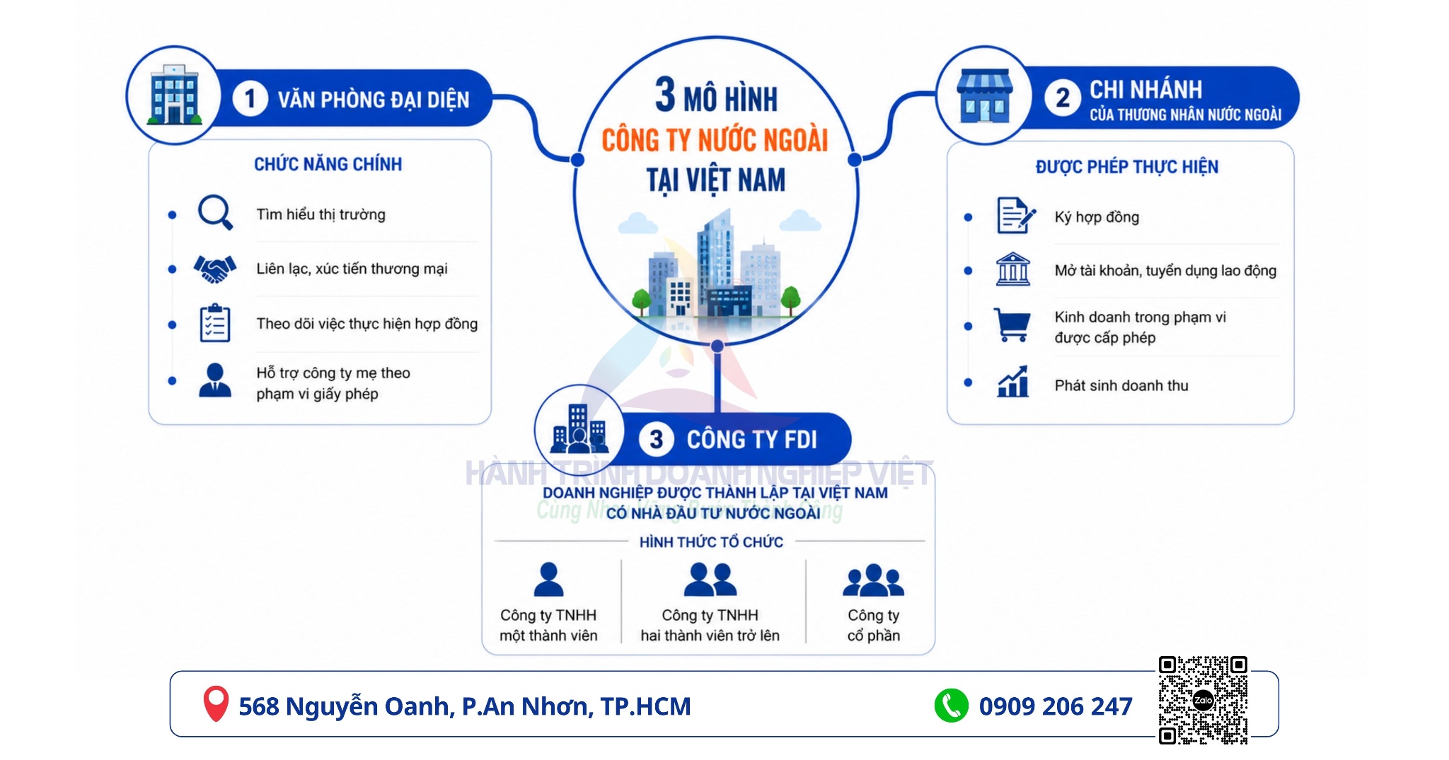 Ba mô hình hiện diện của công ty nước ngoài tại Việt Nam