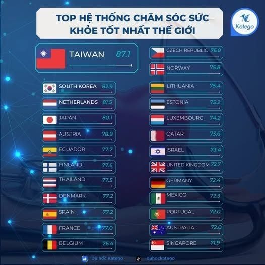 Đài Loan tiếp tục dẫn đầu thế giới về hệ thống y tế năm 2026