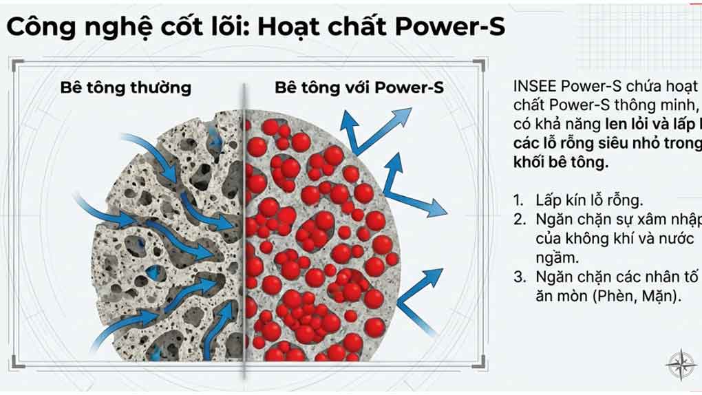 Công nghệ Power S