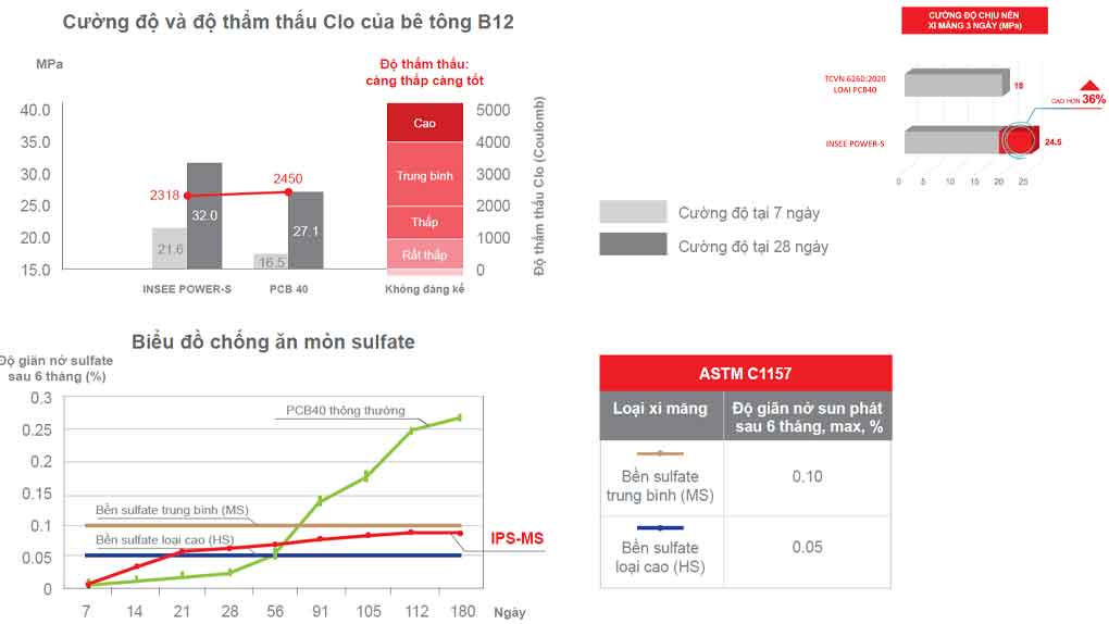 Cường độ bám của xi măng INSEE