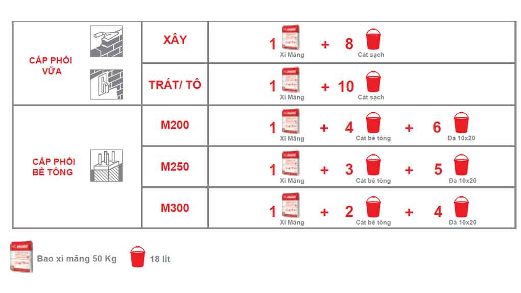Tỉ lệ pha trộn xi măng INSEE