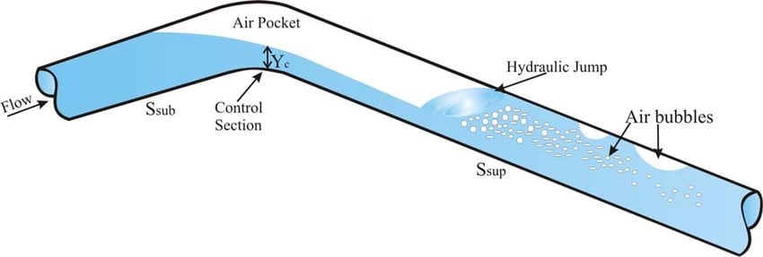 3 Nguyên Nhân Chính Gây Ra Khí Lọt (Entrained Air) Trong Hệ Thống Đường Ống Chất Lỏng