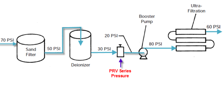 Van điều áp (Pressure Regulator) trong hệ thống xử lý nước