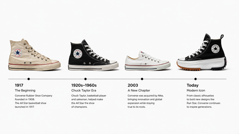 Giày Converse là gì? Lịch sử, các dòng nổi bật và cách chọn phù hợp