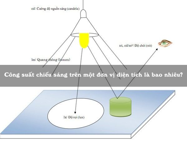 Công suất chiếu sáng trên một đơn vị diện tích là bao nhiêu?