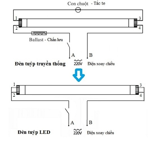 So sánh đèn tuýp led và đèn tuýp (huỳnh quang) truyền thống