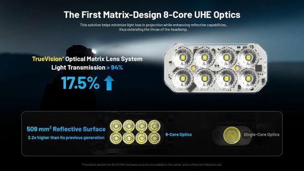 Cấu trúc quang học và hệ thống LED của NITECORE HC65 UHE