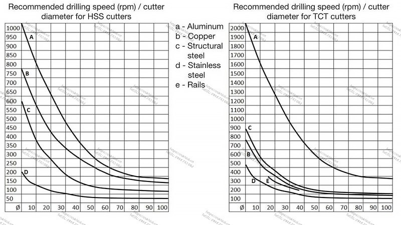 Tốc độ khoan phù hợp cho mũi khoan từ