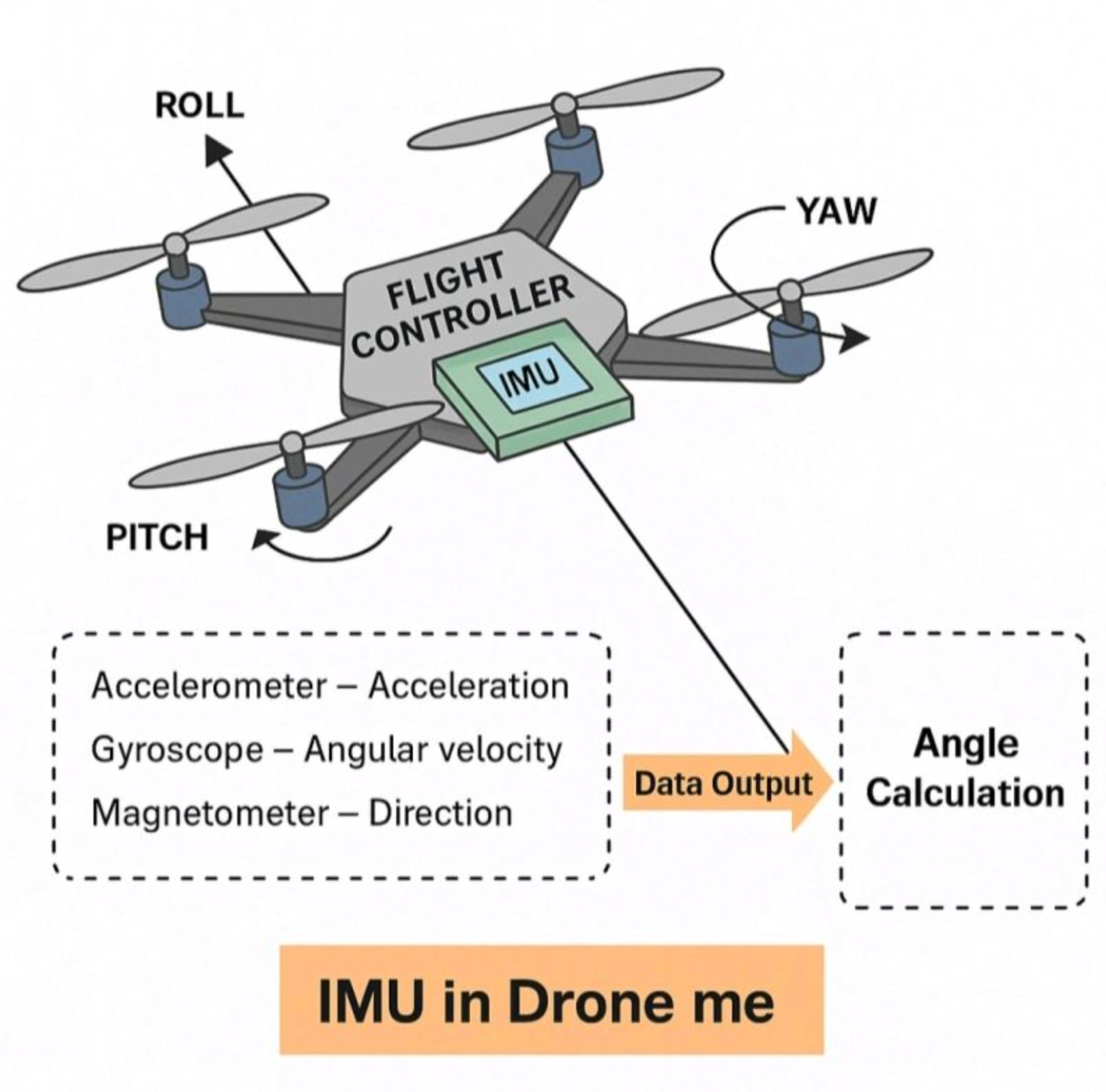 IMU drone