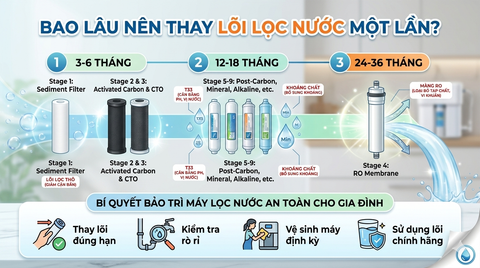 Bao lâu nên thay lõi lọc nước một lần? Bí quyết bảo trì máy lọc nước an toàn cho gia đình