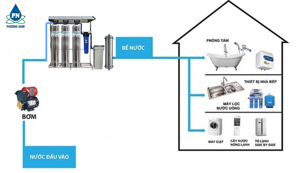 Lọc Tổng Funaco - Phương Nam Water 2