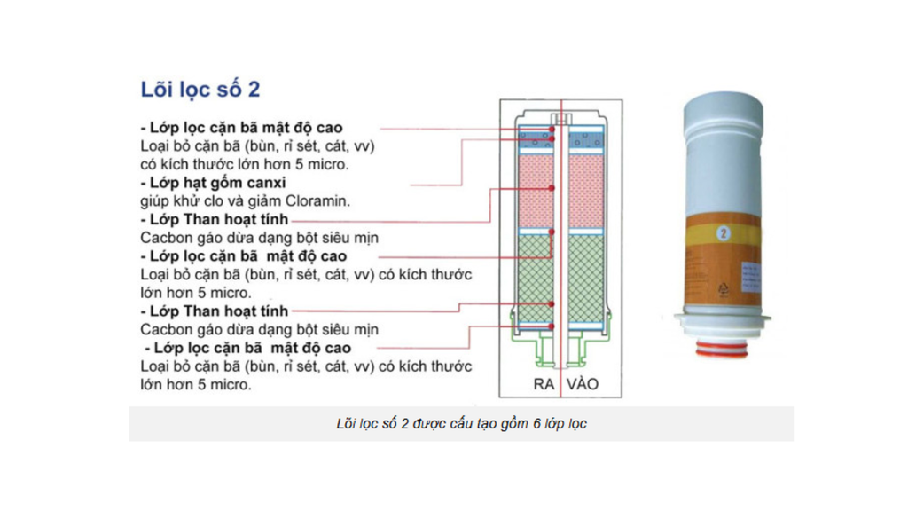 Lõi Lọc Nước Số 2 Mediqua - Phương Nam Water 2