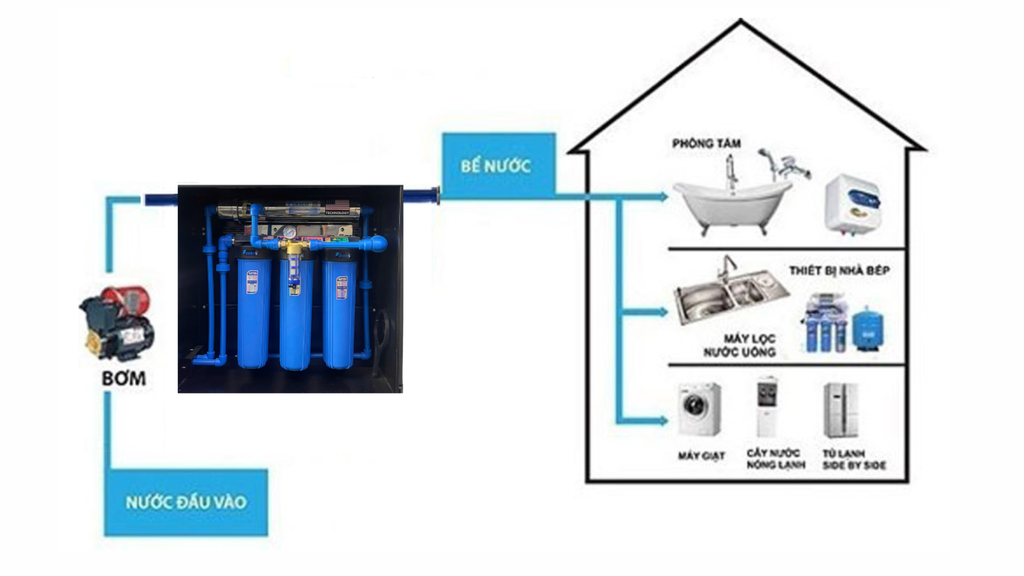 FNC-3000DLVT - Phương Nam Water 4