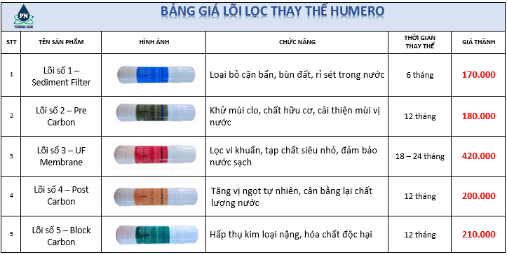 Lõi lọc nước Hàn Quốc - Phương Nam Water