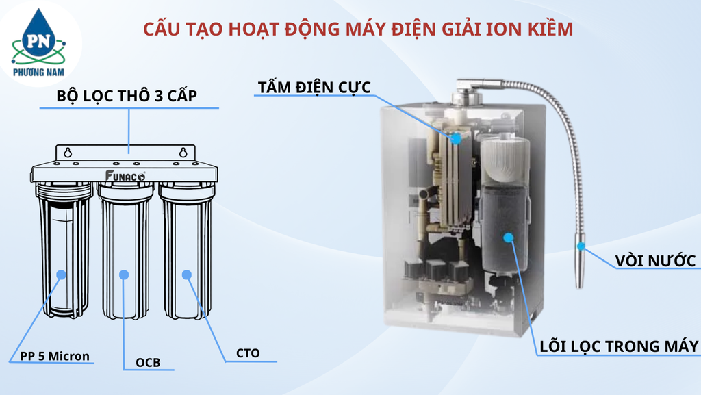 Máy Lọc Nước Điện Giải Ion Kiềm Là Gì - Phương Nam Water 1