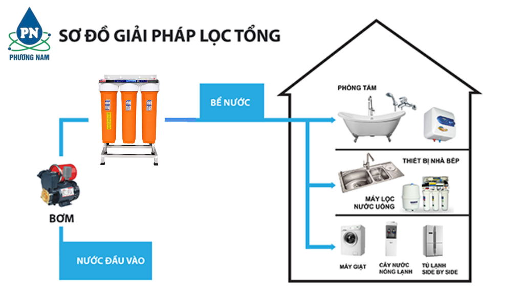 3 Cấp Biglue 20inch Fluxtek - Phương Nam Water