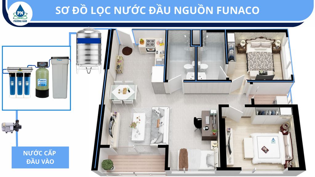 Lọc Tổng Làm Mềm Nước 3 Cấp Funaco 6FNC-3000UF - Phương Nam Water