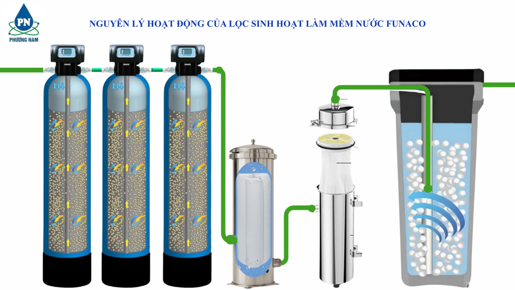 Lọc Tổng Làm Mềm Nước - Phương Nam Water 2