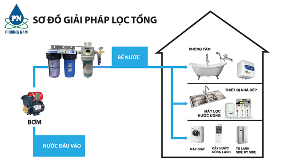 Lọc Nước Đầu Nguồn FNC-2BL10-UF1200LL - Phương Nam Water