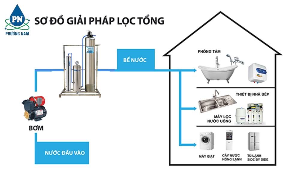 Bộ Lọc Tổng Funaco Inox FN1665-1 - Phương Nam Water 4