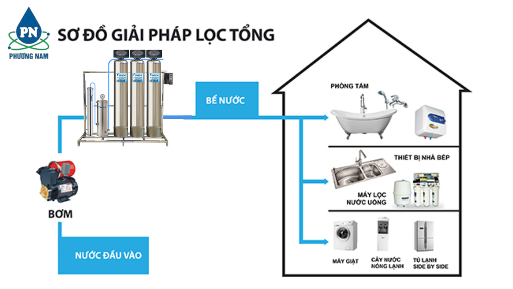 Funaco Inox FN1665-3 - Van Tự Động - Phương Nam Water 5