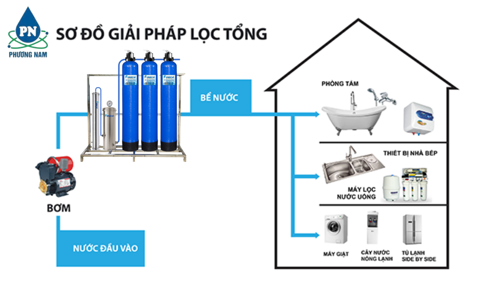 Bộ Lọc Tổng Funaco Composite FN1344-3 - Phương Nam Water 4