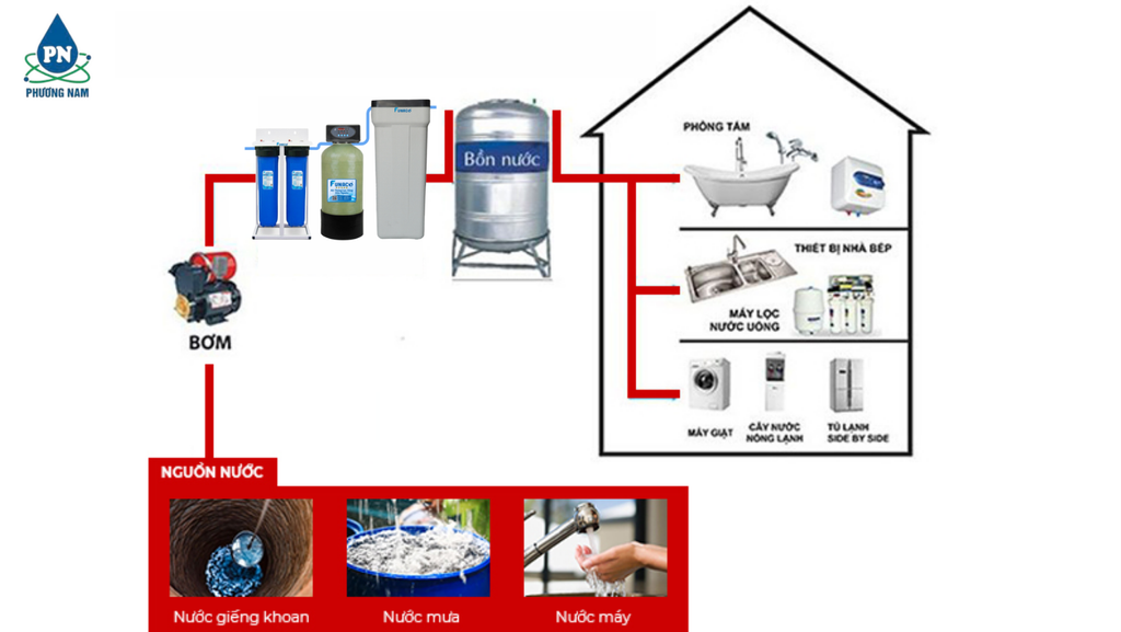 Lọc Tổng Làm Mềm Nước 2 Cấp Funaco 5FNC-2000 - Phương Nam Water 1