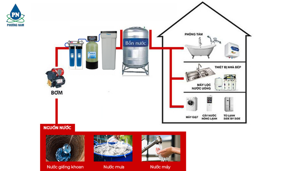 Lọc Tổng Làm Mềm Nước 2 Cấp Funaco 6FNC-3000UF - Phương Nam Water
