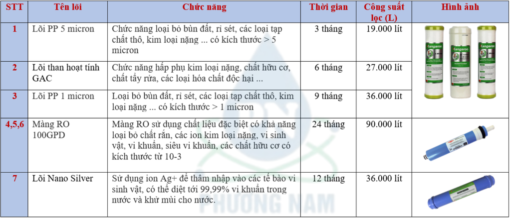 Hệ thống lõi lọc KG300VN - 50L/H - Phương Nam Water