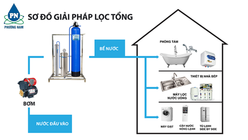 Bộ lọc tổng Funaco Composite FN1465 - 1 - Phương Nam Water 4