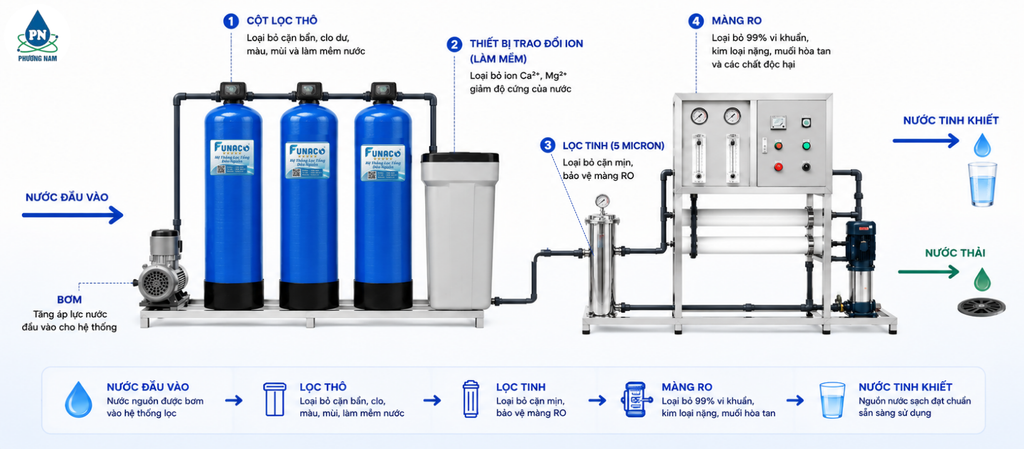 Hệ thống lọc nước RO Công Nghiệp - Phương Nam Water