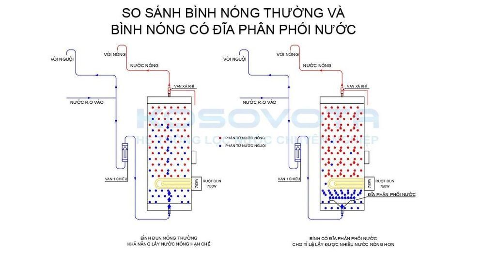 Lọc Nước Nóng Nguội Kosovota MTN4831 (100Lh) - Phương Nam Water 5