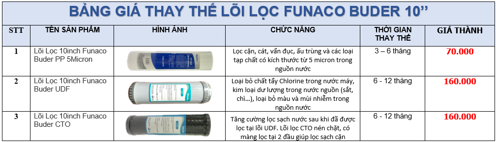 Bảng giá lõi lọc Funaco