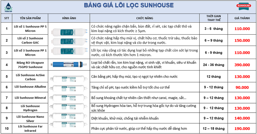 BẢNG GIÁ LÕI LỌC NƯỚC SUNHOUSE - PHƯƠNG NAM WATER