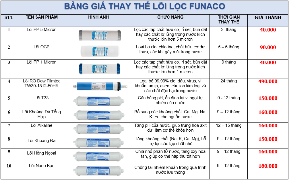 Bảng giá lõi lọc Funaco