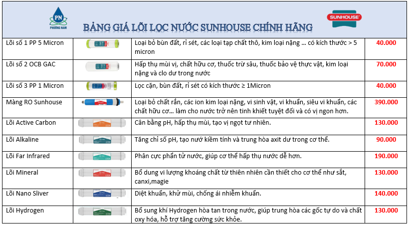 Lõi lọc nước Sunhouse - Phương Nam Water 1