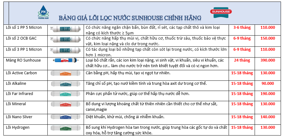 Lõi lọc nước Sunhouse - Phương Nam Water 2