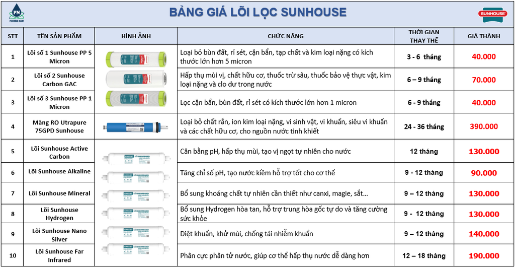 BẢNG GIÁ LÕI LỌC NƯỚC SUNHOUSE - PHƯƠNG NAM WATER