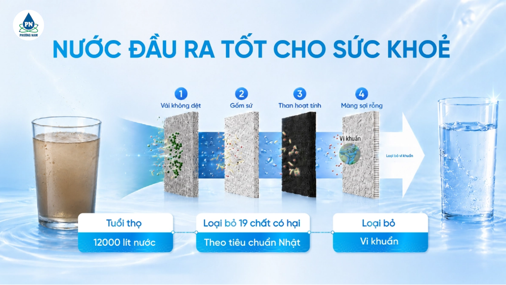 Máy lọc nước Panasonic - Phương Nam Water