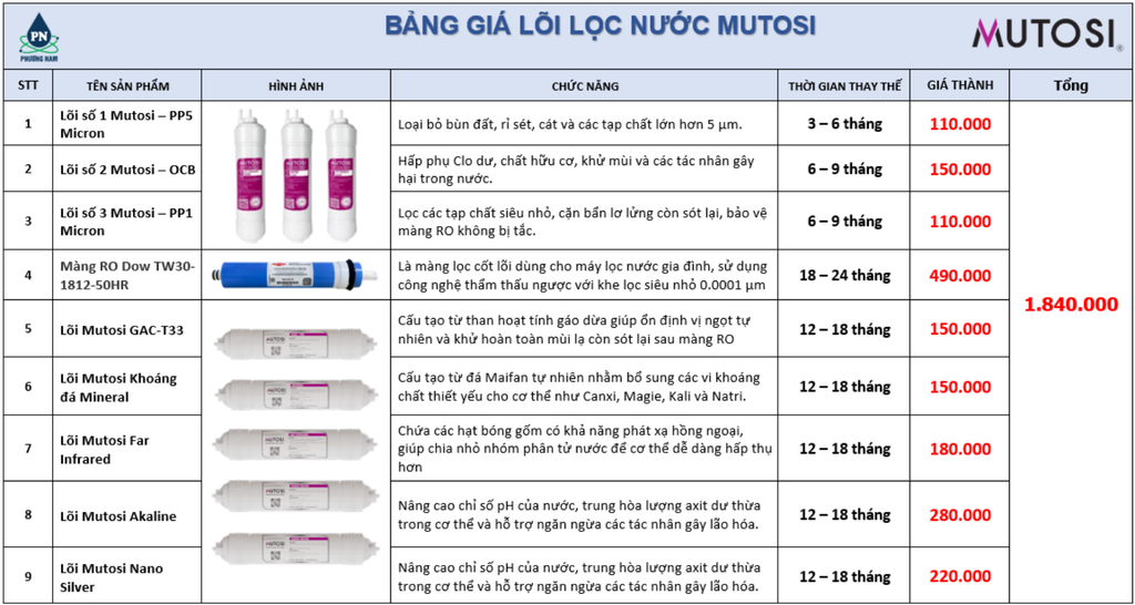 BẢNG GIÁ LÕI LỌC NƯỚC MUTOSI - PHƯƠNG NAM WATER