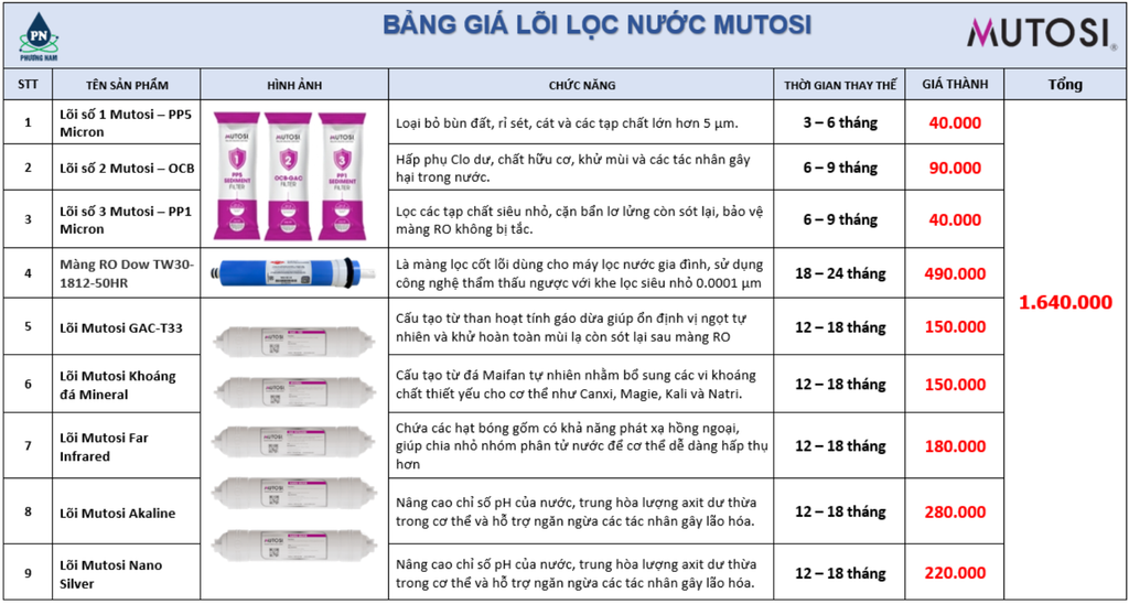 BẢNG GIÁ LÕI LỌC NƯỚC MUTOSI - PHƯƠNG NAM WATER