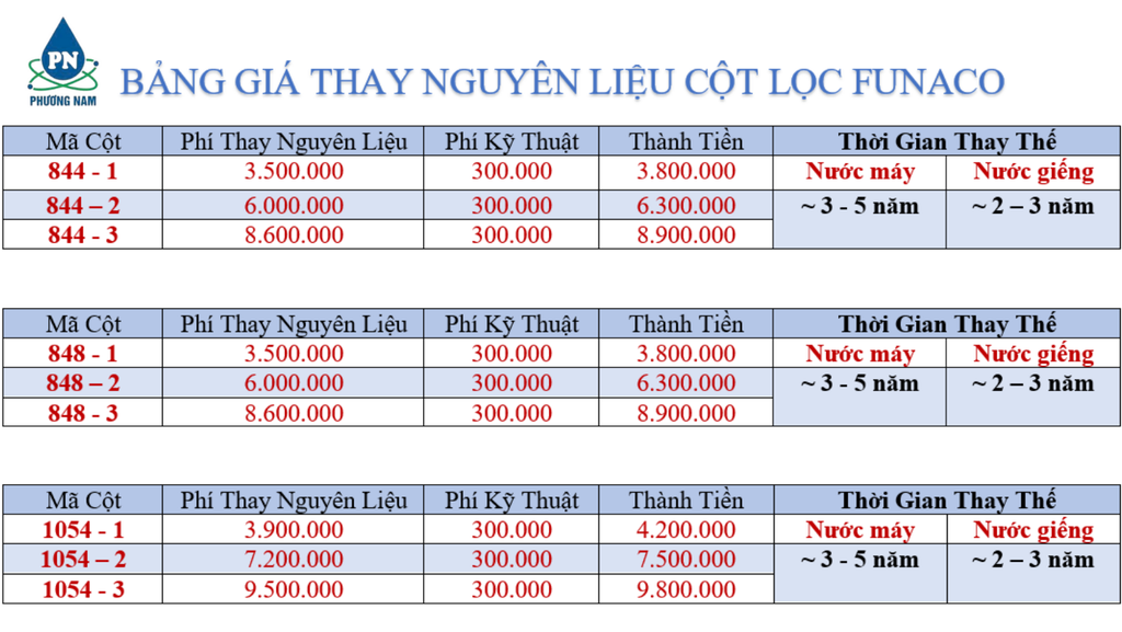 Giá thay nguyên liệu lọc đầu nguồn - Phương Nam Water 1
