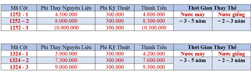 Giá thay nguyên liệu lọc đầu nguồn - Phương Nam Water 2