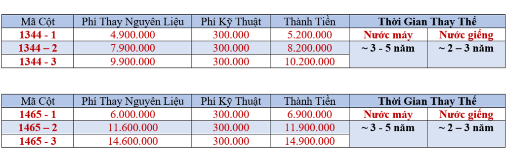 Giá thay nguyên liệu lọc đầu nguồn - Phương Nam Water 3