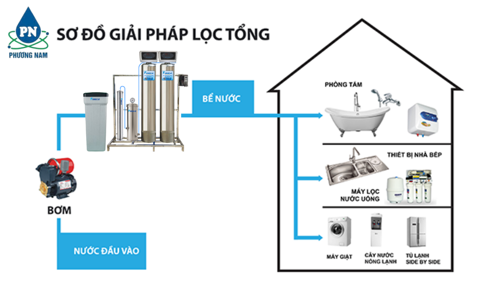 Funaco Inox FN848-2 - Phương Nam Water 1