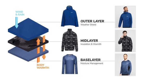 Các lớp trang phục thể thao nam