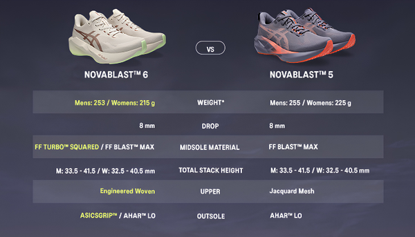 So sánh giày Asics Novablast 6 và Asics Novablast 5